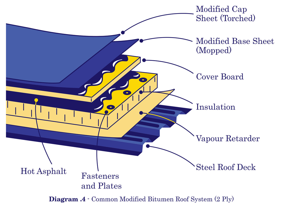 Modified Bitumen (2 Ply) Illustration